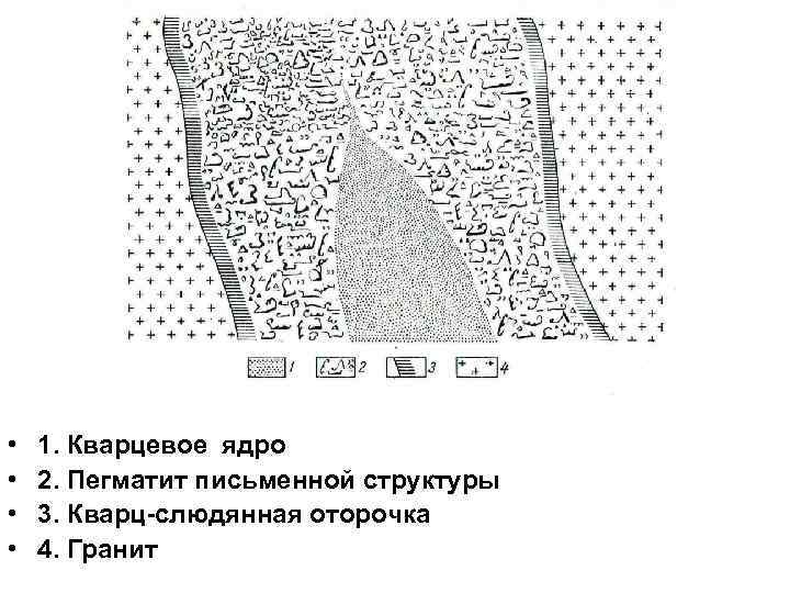 • 1. Кварцевое ядро • 2. Пегматит письменной структуры • • 1. Кварцевое ядро • 2. Пегматит письменной структуры •