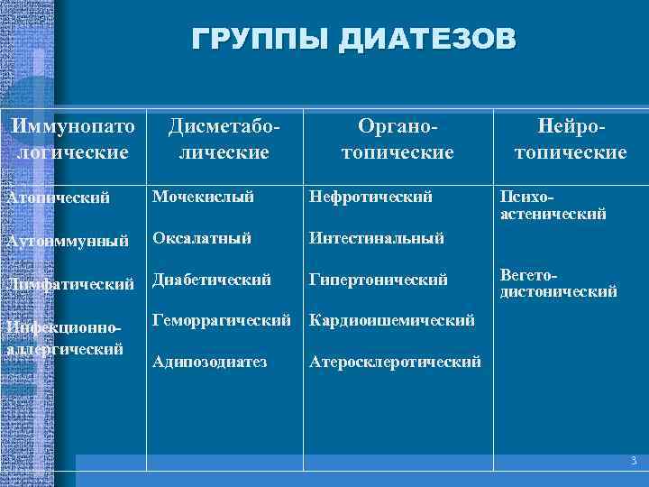    ГРУППЫ ДИАТЕЗОВ Иммунопато  Дисметабо-  Органо-   Нейро-