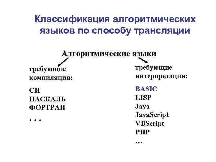 Ниже на пяти языках программирования. Классификация языков программирования алгоритмические языки. Алгоритмический язык программирования. Классификация языков программирования по способу трансляции.. Алгоритмические языки. Классификация алгоритмических языков..