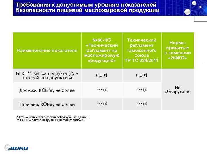 В масложировой продукции не должно превышать. Требования к масложировой продукции. Показатели безопасности масложировой продукции. Критерии безопасности масложировой продукции. Требование к безопасности с масложировой продукции.