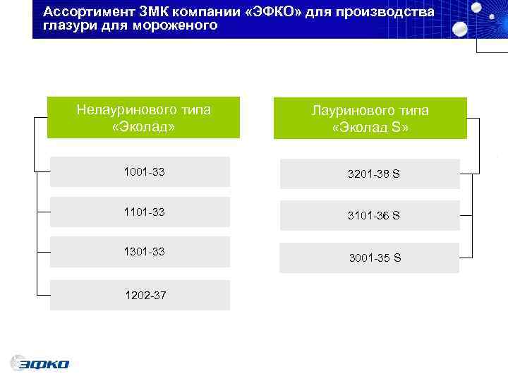 Ассортимент ЗМК компании «ЭФКО» для производства глазури для мороженого   Нелауринового типа 