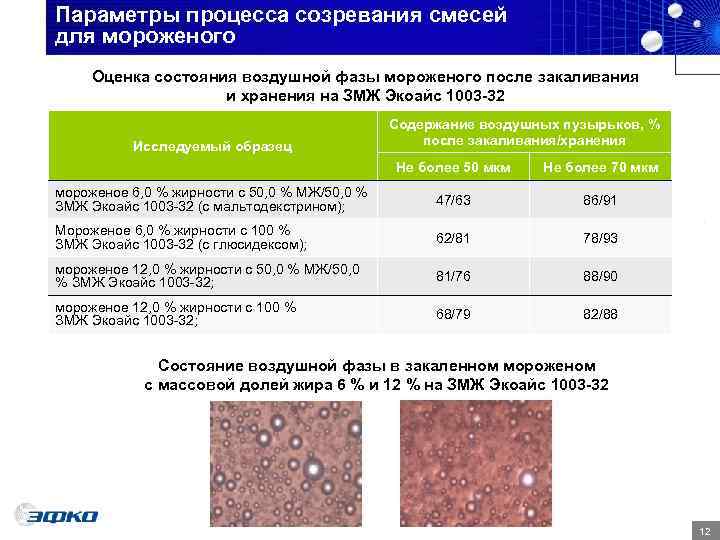 Параметры процесса созревания смесей для мороженого Оценка состояния воздушной фазы мороженого после закаливания 