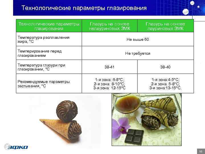  Технологические параметры глазирования Технологические параметры  Глазурь на основе  глазирования  