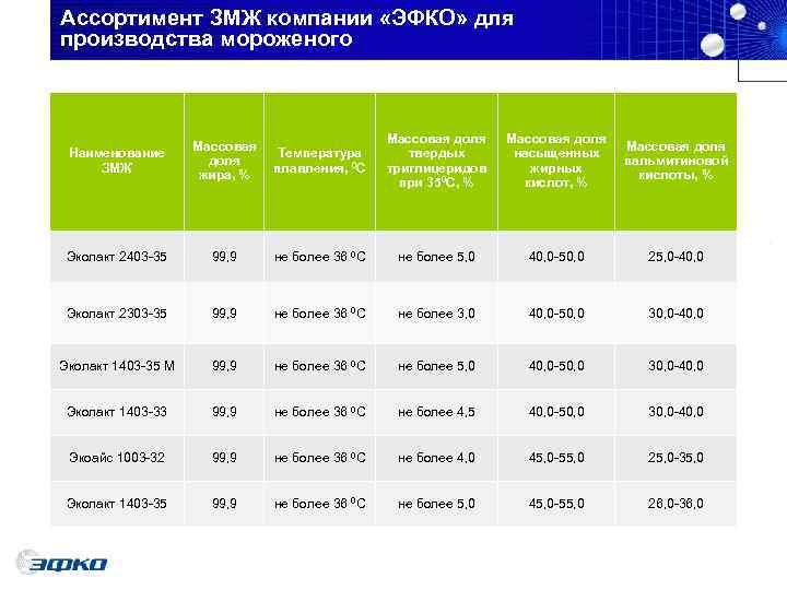 Ассортимент ЗМЖ компании «ЭФКО» для производства мороженого     Массовая доля 