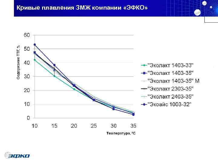 Кривые плавления ЗМЖ компании «ЭФКО» 