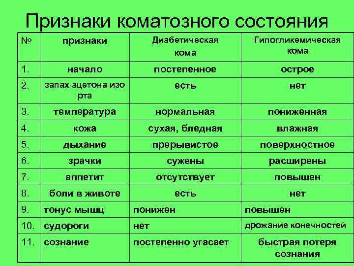 Признаки коматозного состояния №  признаки    Диабетическая  Гипогликемическая  