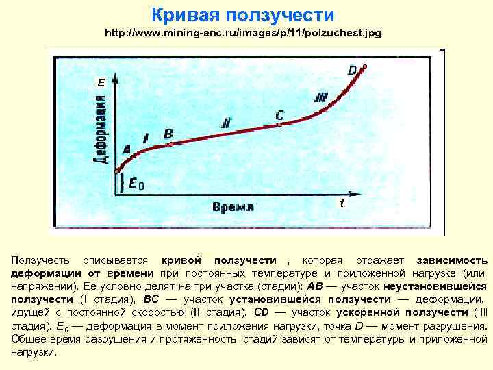       Кривая ползучести    http: //www. mining-enc.