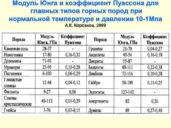  Модуль Юнга и коэффициент Пуассона для главных типов горных пород при нормальной температуре