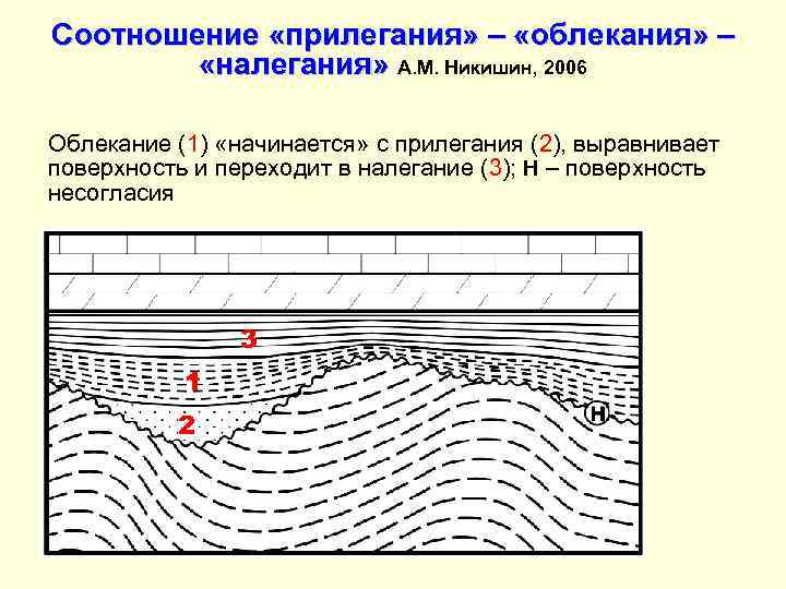 Соотношение «прилегания» – «облекания» –   «налегания» А. М. Никишин, 2006 Облекание (1)