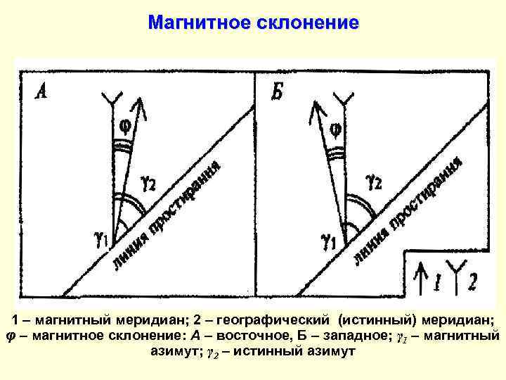     Магнитное склонение 1 – магнитный меридиан; 2 – географический (истинный)