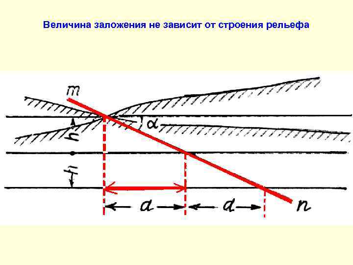 Величина заложения не зависит от строения рельефа 