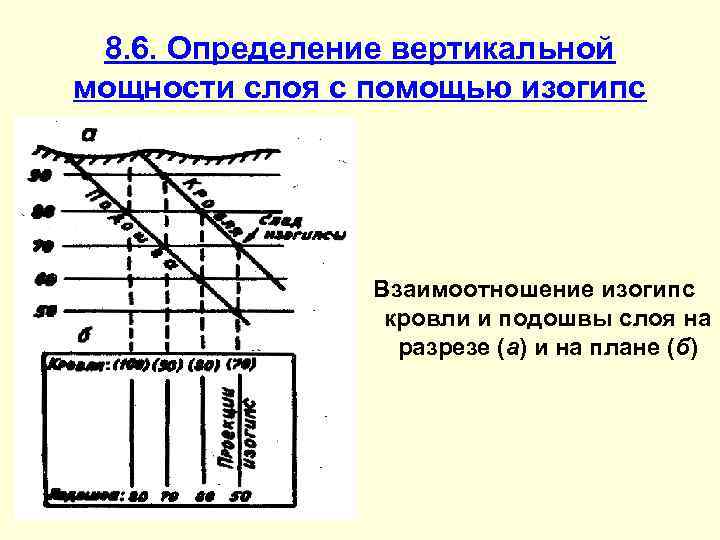  8. 6. Определение вертикальной мощности слоя с помощью изогипс    