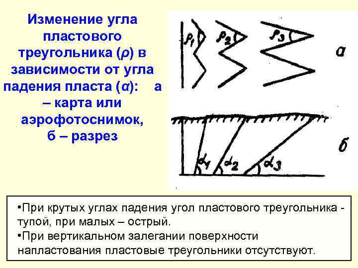   Изменение угла пластового  треугольника (ρ) в зависимости от угла падения пласта