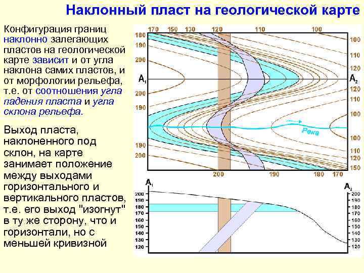   Наклонный пласт на геологической карте Конфигурация границ наклонно залегающих пластов на геологической