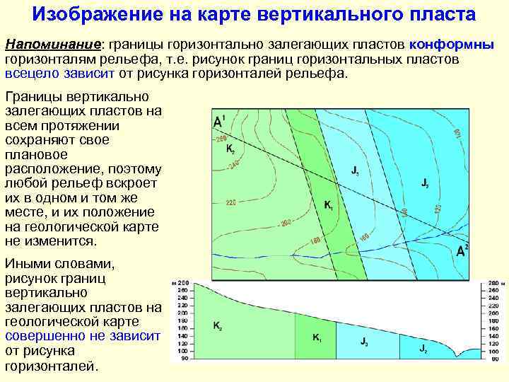   Изображение на карте вертикального пласта Напоминание: границы горизонтально залегающих пластов конформны горизонталям