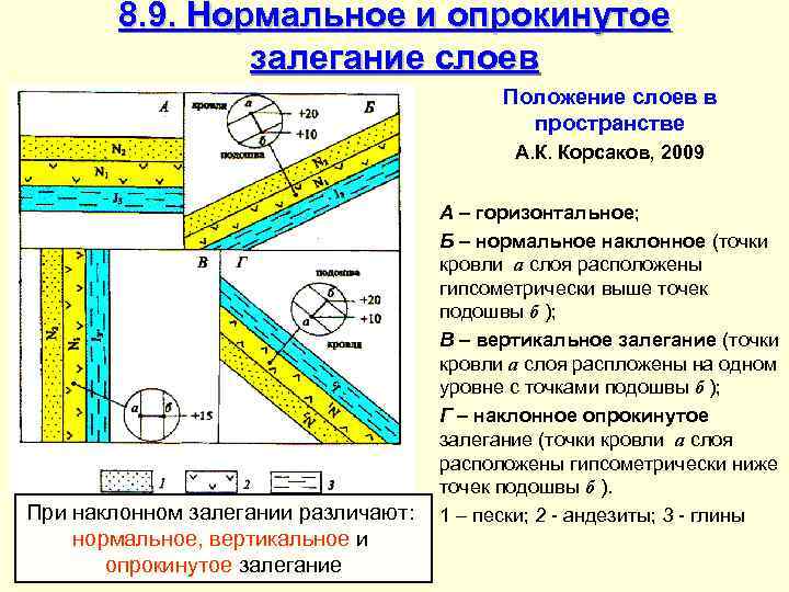   8. 9. Нормальное и опрокинутое   залегание слоев   
