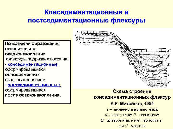   Конседиментационные и  постседиментационные флексуры  По времени образования относительно осадконакопления