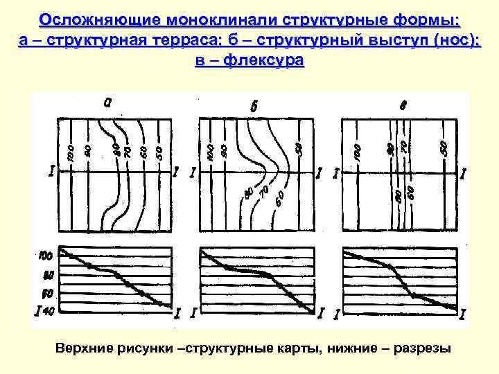   Осложняющие моноклинали структурные формы: а – структурная терраса; б – структурный выступ