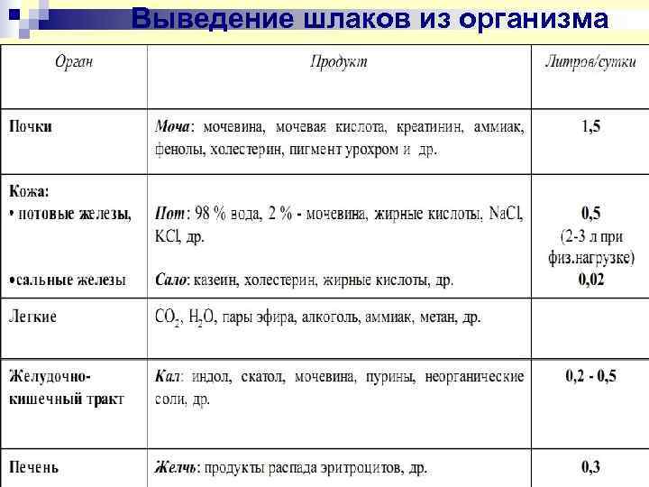Выведение шлаков из организма 