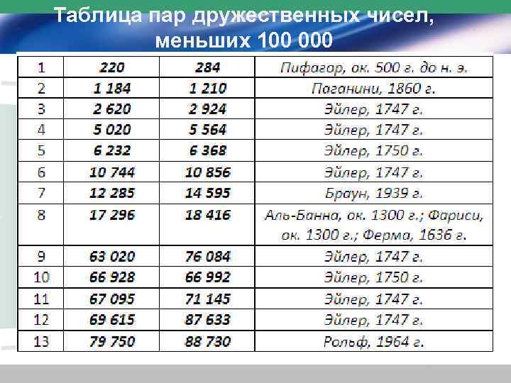 Таблица пар дружественных чисел,   меньших 100 000 