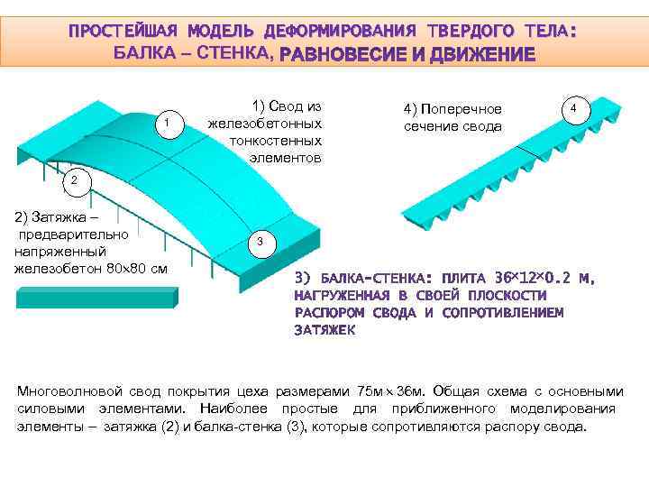ПРОСТЕЙШАЯ МОДЕЛЬ ДЕФОРМИРОВАНИЯ ТВЕРДОГО ТЕЛА: БАЛКА – СТЕНКА, ПРОСТЕЙШАЯ МОДЕЛЬ ДЕФОРМИРОВАНИЯ ТВЕРДОГО ТЕЛА: БАЛКА – СТЕНКА,