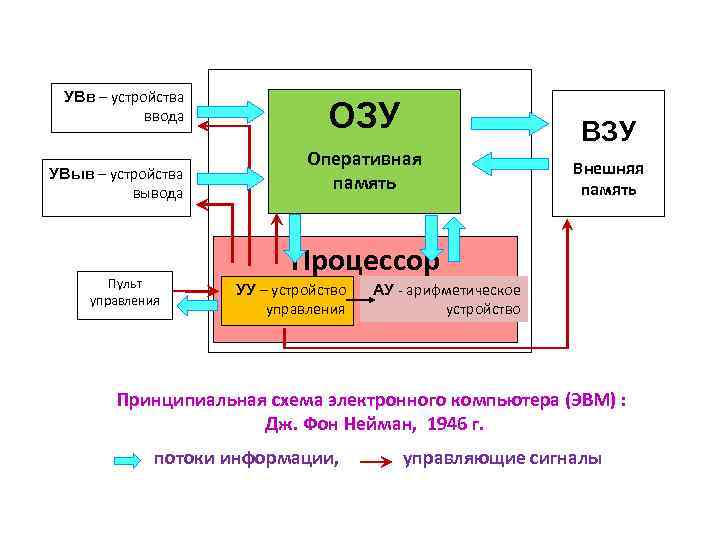 УВв – устройства ввода ОЗУ УВв – устройства ввода ОЗУ