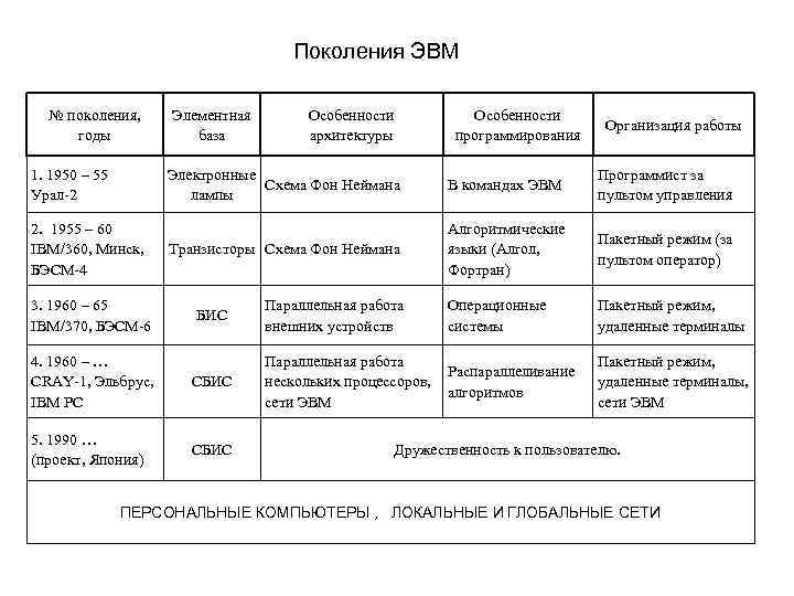 Поколения ЭВМ № поколения, Элементная Поколения ЭВМ № поколения, Элементная