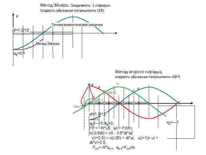 Метод эйлера блок схема