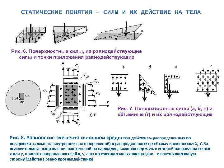 Рис. 6. Поверхностные силы, их равнодействующие силы и точки приложения равнодействующих Рис. 6. Поверхностные силы, их равнодействующие силы и точки приложения равнодействующих