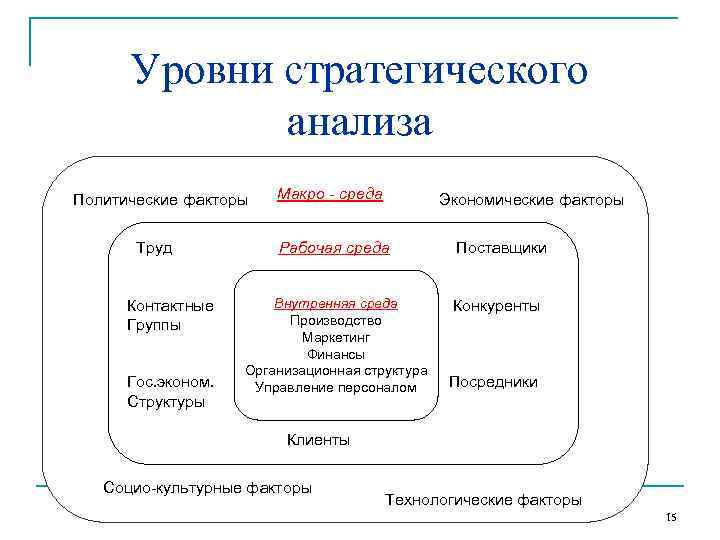  Уровни стратегического   анализа Политические факторы  Макро - среда  Экономические