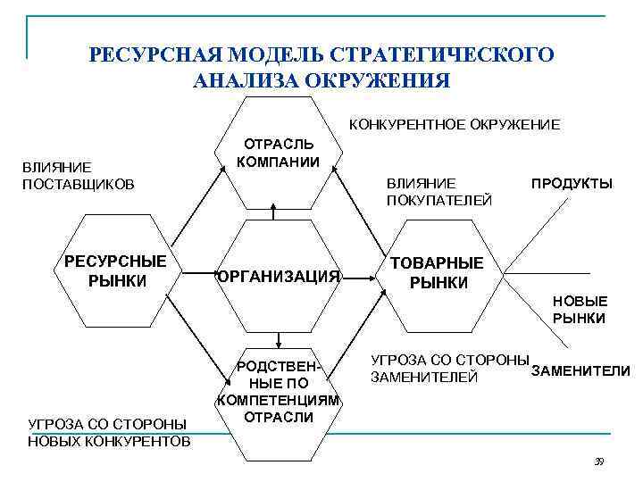  РЕСУРСНАЯ МОДЕЛЬ СТРАТЕГИЧЕСКОГО   АНАЛИЗА ОКРУЖЕНИЯ      КОНКУРЕНТНОЕ