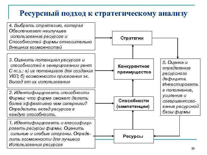 Ресурсы подход