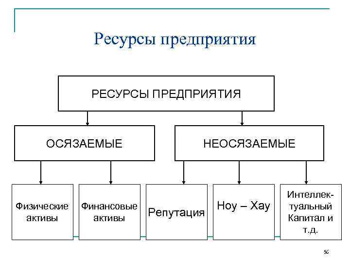     Ресурсы предприятия   РЕСУРСЫ ПРЕДПРИЯТИЯ   ОСЯЗАЕМЫЕ 
