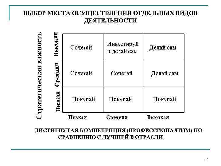 ВЫБОР МЕСТА ОСУЩЕСТВЛЕНИЯ ОТДЕЛЬНЫХ ВИДОВ    ДЕЯТЕЛЬНОСТИ Стратегическая важность   