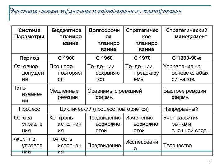 Развитие систем планирования. Эволюция управленческих систем стратегический менеджмент. Эволюция теории стратегического управления. Эволюция развития стратегического менеджмента. Эволюция систем планирования.