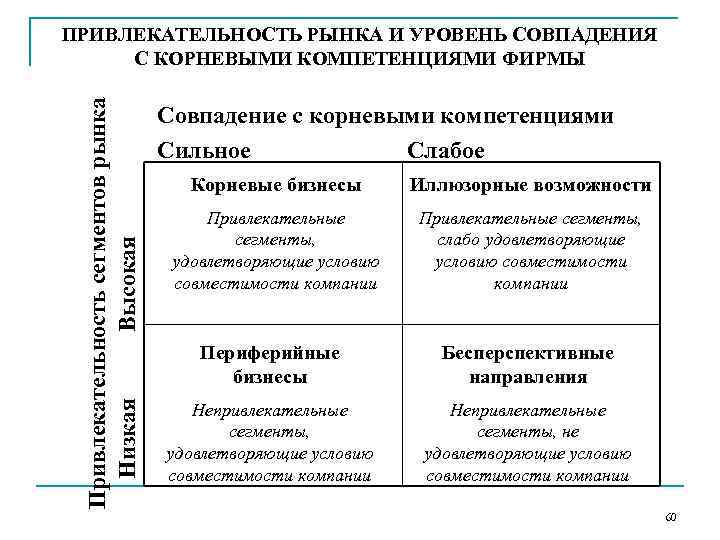 ПРИВЛЕКАТЕЛЬНОСТЬ РЫНКА И УРОВЕНЬ СОВПАДЕНИЯ С КОРНЕВЫМИ КОМПЕТЕНЦИЯМИ ФИРМЫ Привлекательность сегментов рынка  