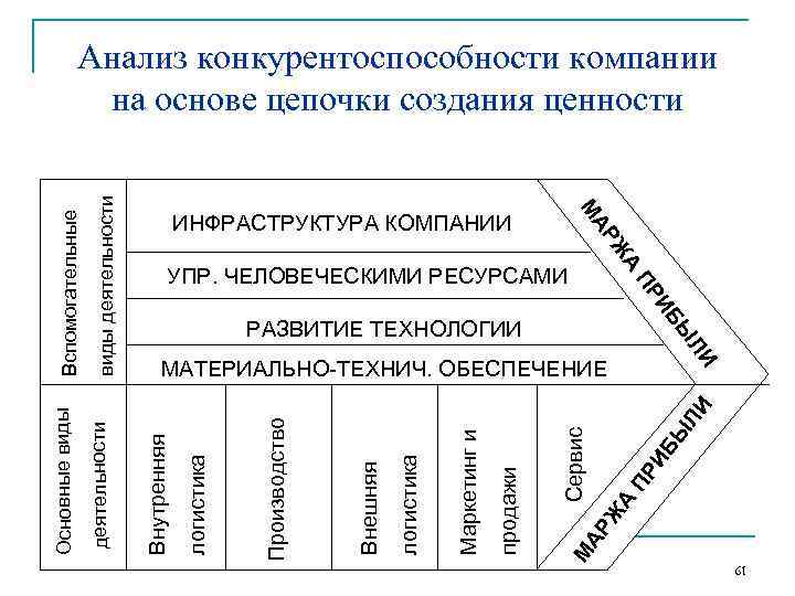     Анализ конкурентоспособности компании   на основе цепочки создания ценности