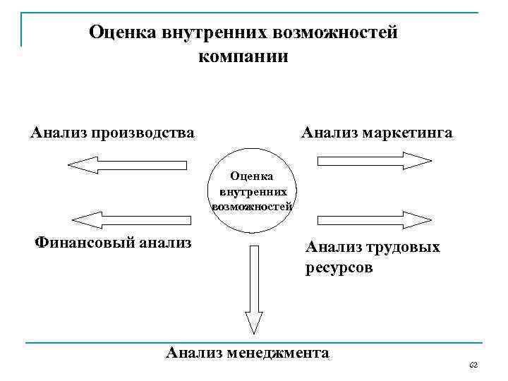  Оценка внутренних возможностей   компании  Анализ производства   Анализ маркетинга