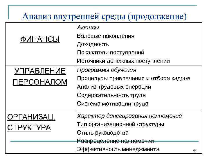   Анализ внутренней среды (продолжение)    Активы    Валовые