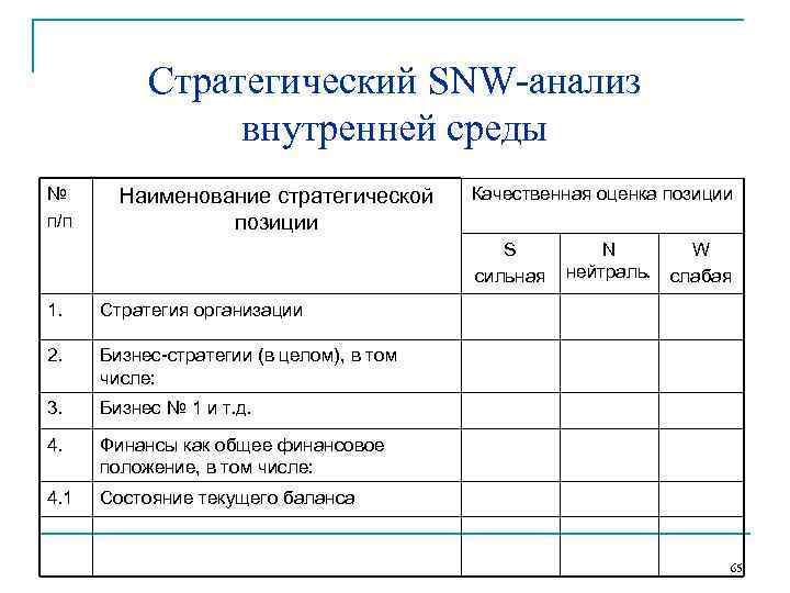   Стратегический SNW-анализ   внутренней среды №  Наименование стратегической  Качественная