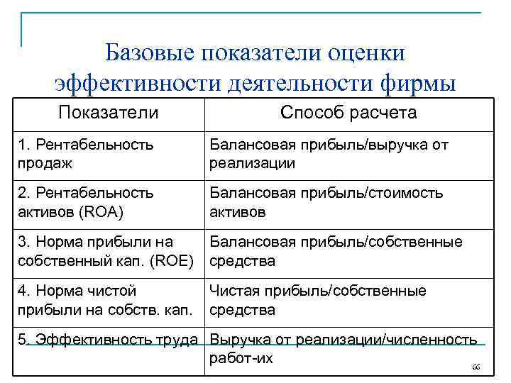   Базовые показатели оценки эффективности деятельности фирмы Показатели    Способ расчета
