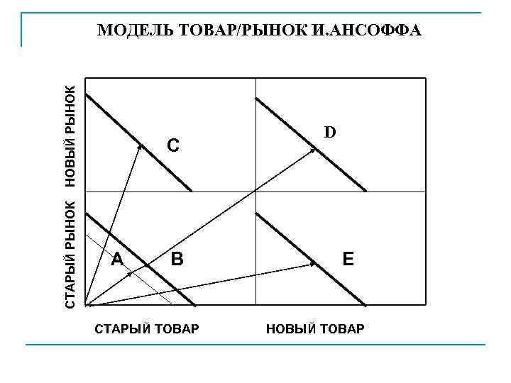       МОДЕЛЬ ТОВАР/РЫНОК И. АНСОФФА СТАРЫЙ РЫНОК  НОВЫЙ