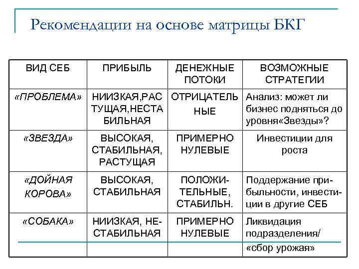  Рекомендации на основе матрицы БКГ  ВИД СЕБ ПРИБЫЛЬ  ДЕНЕЖНЫЕ ВОЗМОЖНЫЕ 