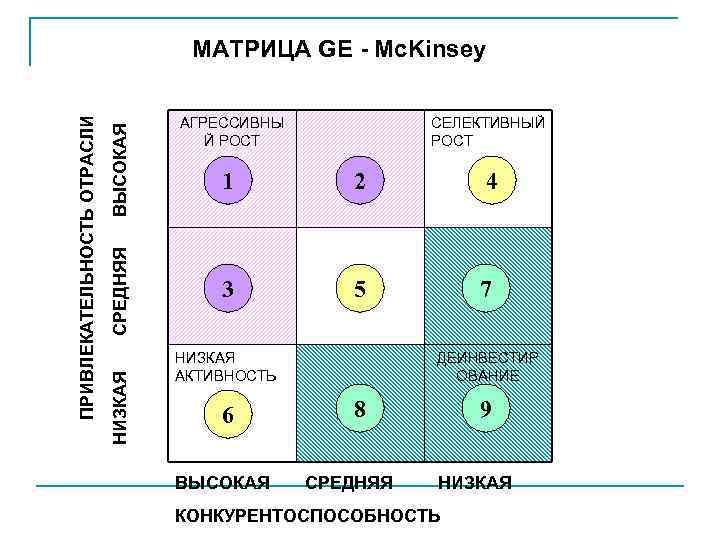        МАТРИЦА GE - Mc. Kinsey  ПРИВЛЕКАТЕЛЬНОСТЬ