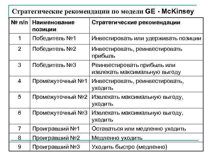 Стратегические рекомендации по модели GE - Mc. Kinsey № п/п Наименование  Стратегические рекомендации