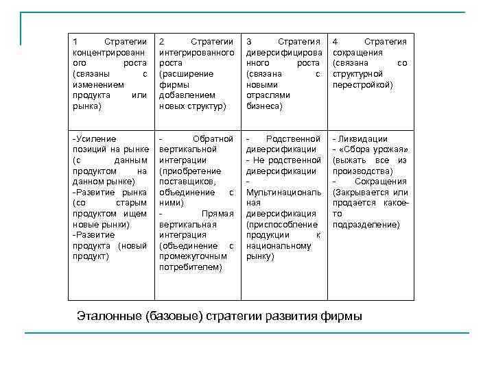 1 Стратегии 2 Стратегии  3 Стратегия 4 Стратегия концентрированн  интегрированного  диверсифицирова