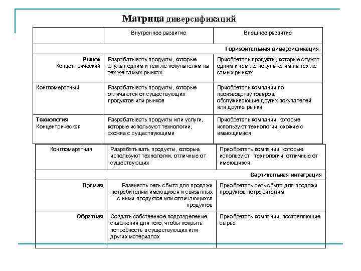       Матрица диверсификаций      Внутреннее