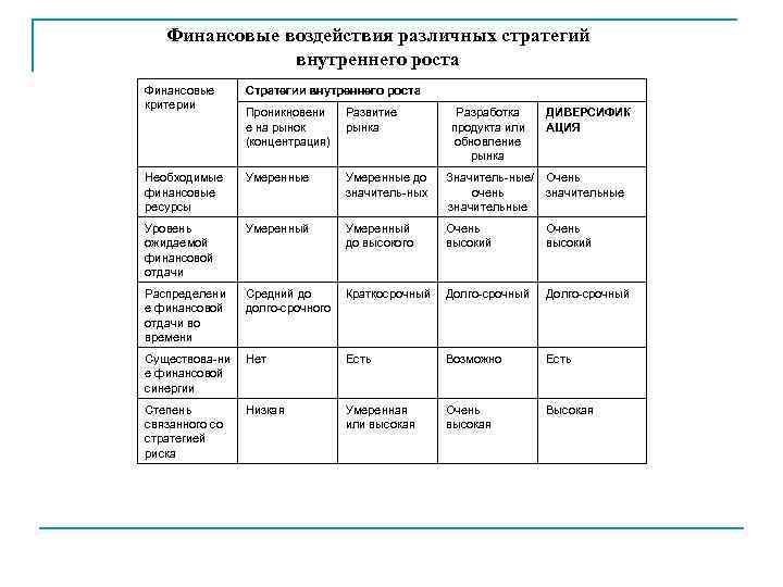   Финансовые воздействия различных стратегий    внутреннего роста Финансовые  Стратегии