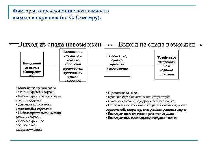 Факторы, определяющие возможность выхода из кризиса (по С. Слаттеру).  Выход из спада невозможен