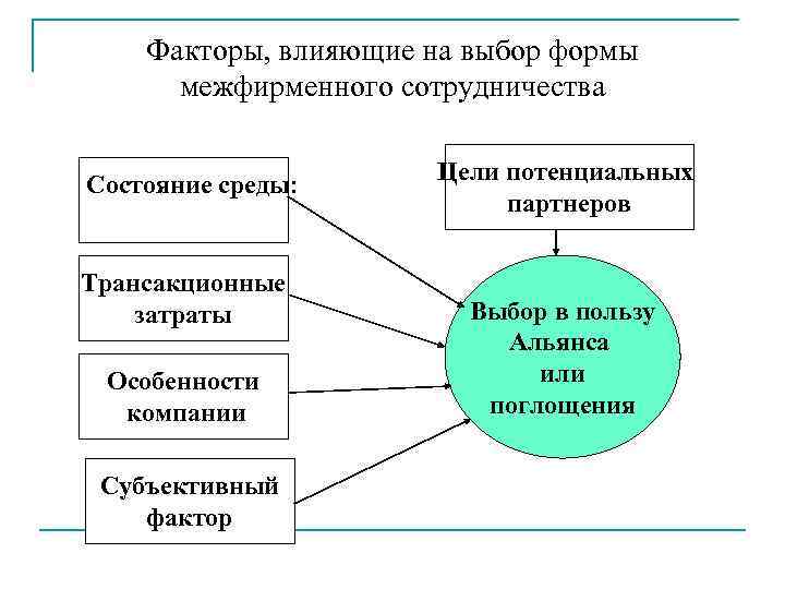   Факторы, влияющие на выбор формы  межфирменного сотрудничества    Цели